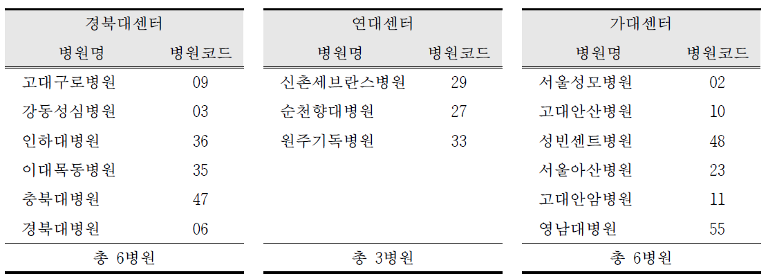 각 센터별 참여병원 현황