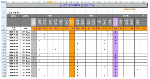 에이즈 코호트 일일 업무 보고서