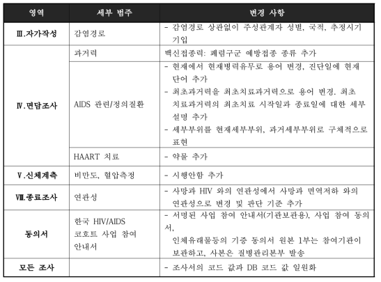 CRF 3.1 revision 최종 변경 사항