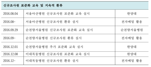 신규 연구 간호사 표준화 교육 및 지속적 환류 일정