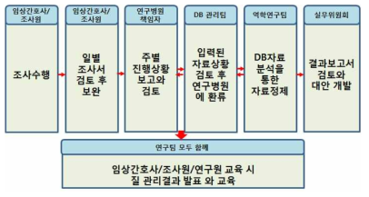 질 관리를 위한 모니터링 프로그램의 흐름도