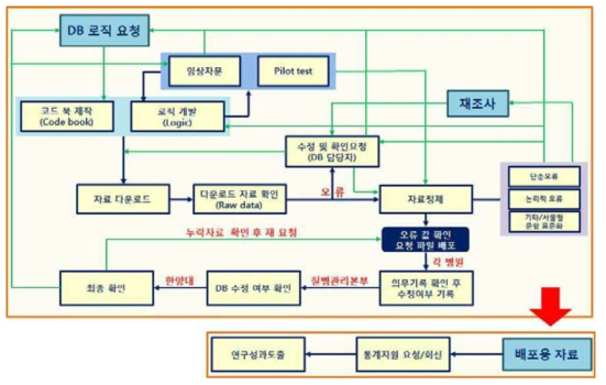 HIV/AIDS 코호트 역학 연구팀 자료 관리 흐름도