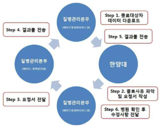 사망일 추적조차 체계 절차