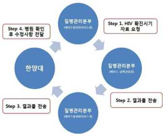 HIV 확진시기 추적조사 체계 절차