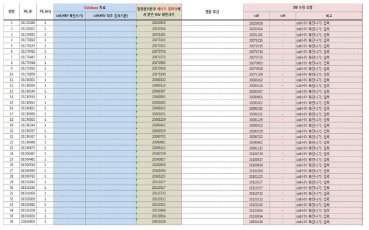 HIV 확진시기 추적조사 체계 조사 결과 DB 수정요청 회신 자료 중 일부 발췌