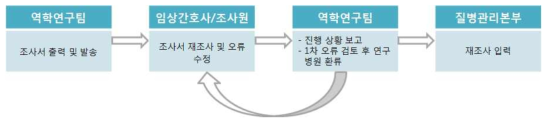 재조사 진행 절차