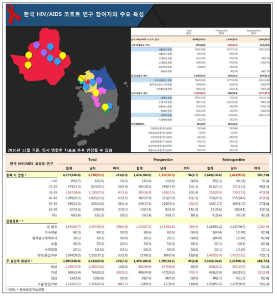 한국 HIA/AIDS 코호트 연구 전․후향적 자료의 일반적 특성 비교