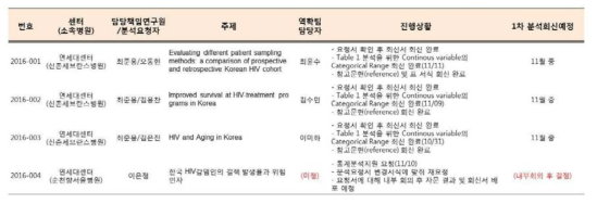 2016년 11월 현재 통계분석 지원 현황