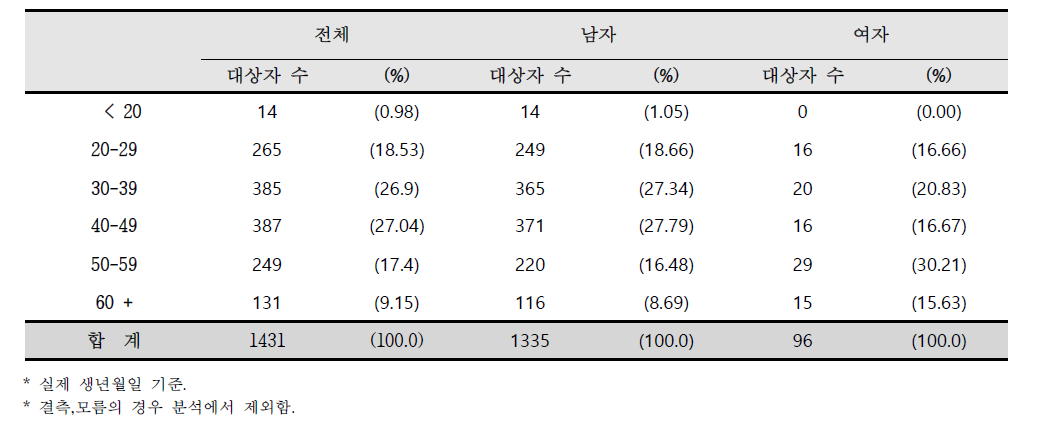 등록 시 환자의 성과 연령 분포