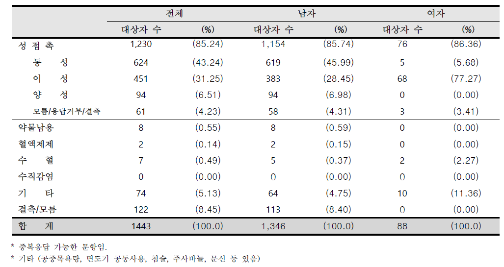 등록 시 감염인과 환자의 감염 경로