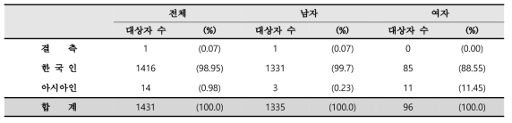 등록 시 감염인과 환자의 인종 분포