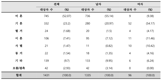 등록 시 감염인과 환자의 결혼 상태