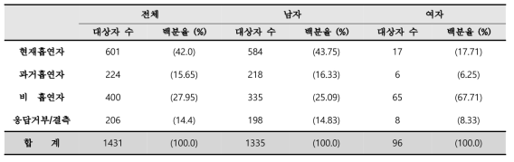 등록 시 감염인과 환자의 흡연력