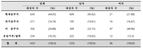 등록 시 감염인과 환자의 음주력