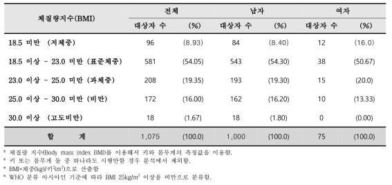 등록 시 감염인과 환자의 체질량지수 분포