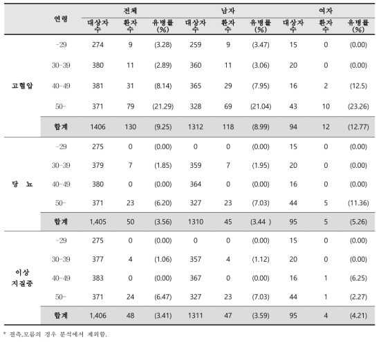 등록 시 대상자의 만성질환 과거력