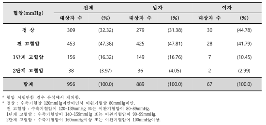 등록 시 감염인과 환자의 혈압 분포