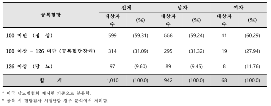 등록 시 감염인과 공복 시 혈당 분포