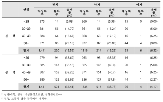 등록 시 감염인과 환자의 결핵과 성병 과거력