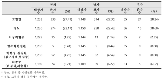 등록 시 감염인과 환자의 만성질환 가족력