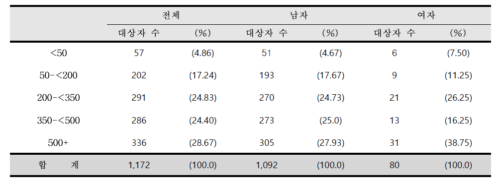 등록 당시의 CD4 T-임파구 수