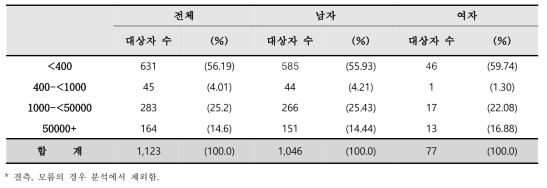 등록 시의 HIV Viral load