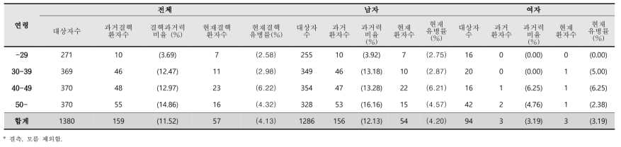 등록 시의 결핵 과거력