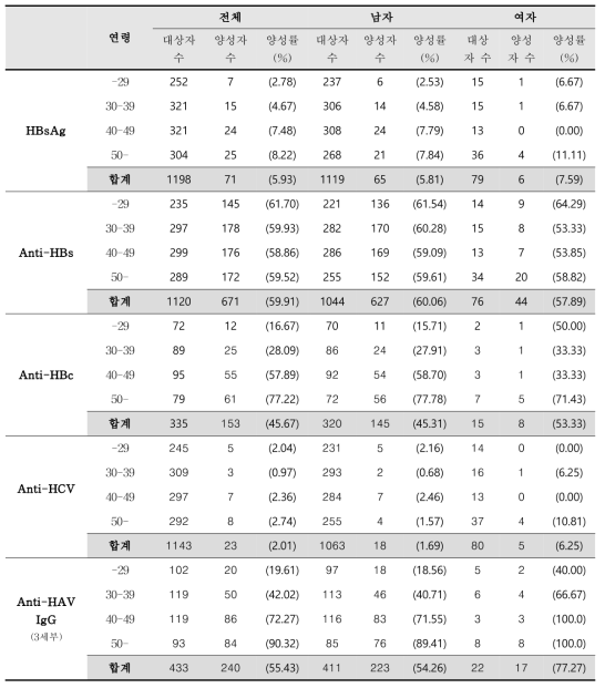 등록 시의 바이러스성 간염 감염 상황