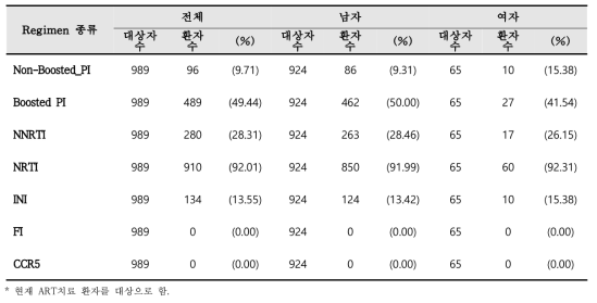 ART 치료제의 현재 regimen 종류