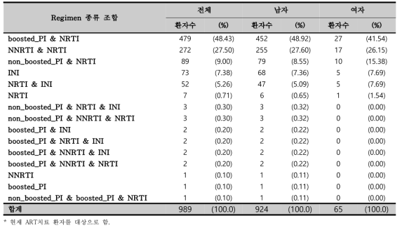 ART 치료제의 현재 regimen 종류 조합