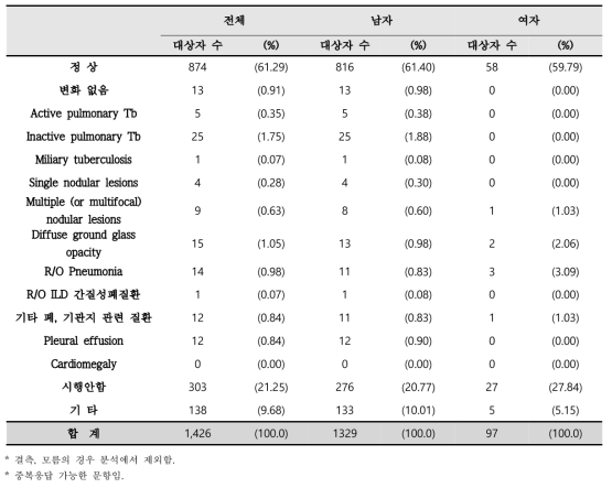 등록 시 환자의 가슴엑스선 결과