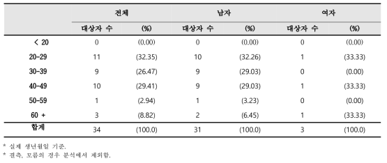 등록 시 환자의 성과 연령 분포