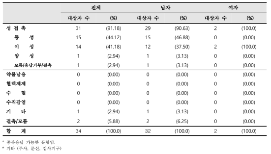 등록 시 감염인과 환자의 감염 경로