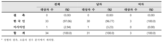 등록 시 감염인과 환자의 인종 분포