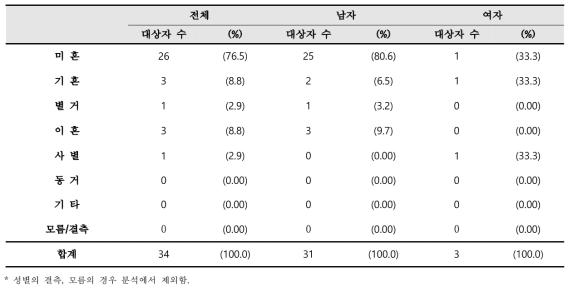 등록 시 감염인과 환자의 결혼 상태