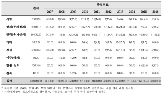 연도별 종결사유