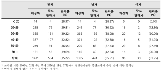 종결 대상자의 등록 시 성 연령 분포