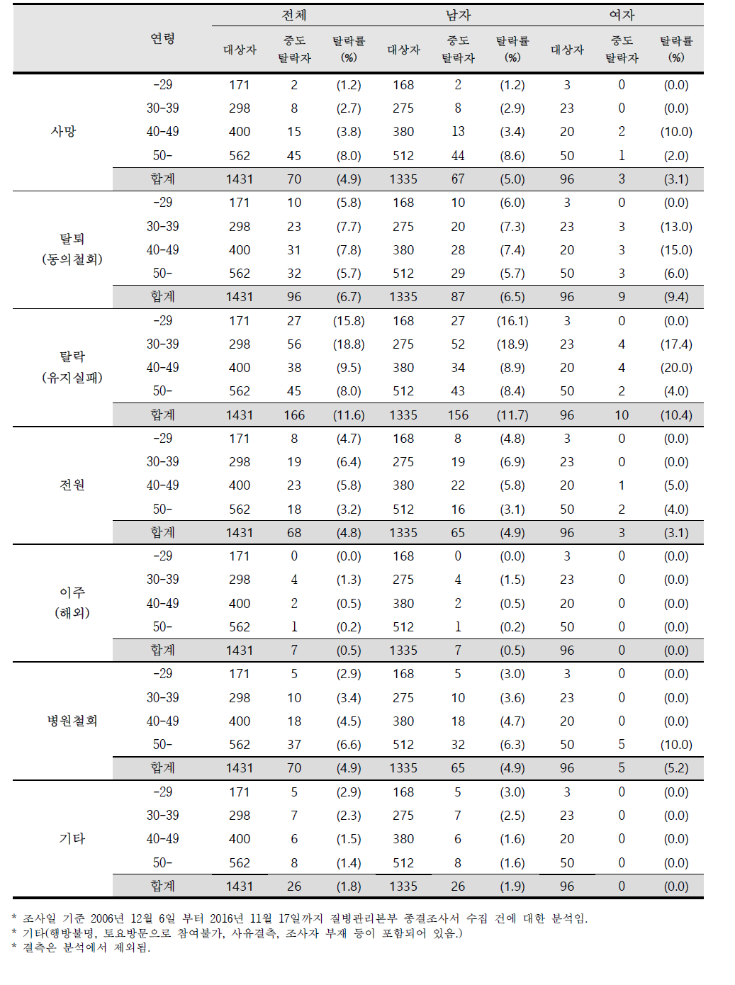 중도탈락자의 종결사유 분포