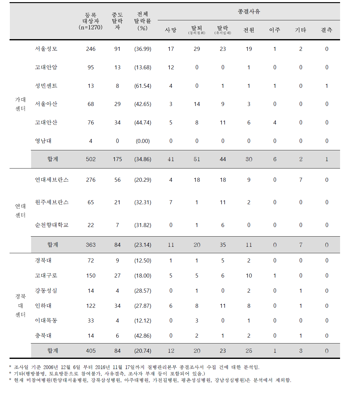 참여 병원별 중도탈락자 분포