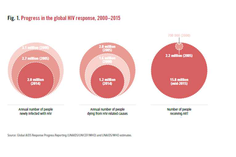2000-2015년 세계 HIV 감염현황