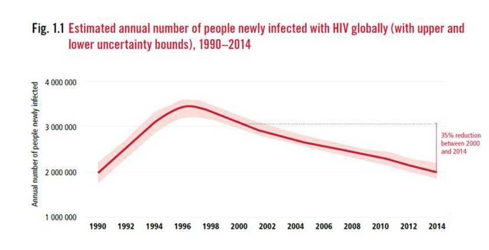 매년 새로 감염되는 HIV 감염자수