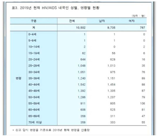 2015년 현재 국내 HIV 감염 현황 (단위:명)