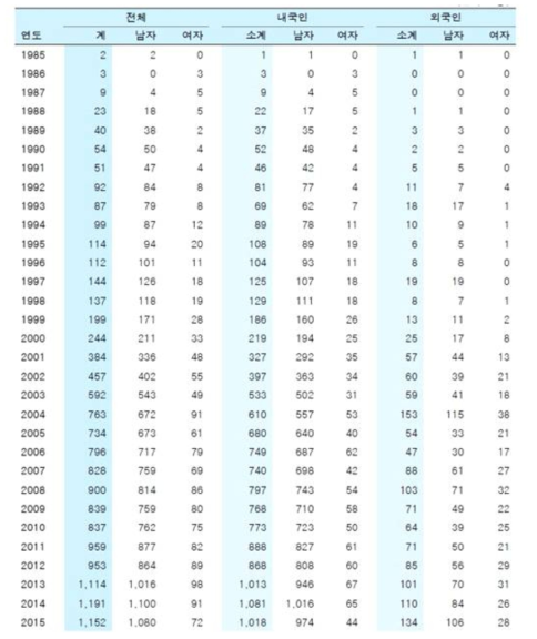 연도별, 국적별 HIV/AIDS 내국인 현황 (1985-2015)