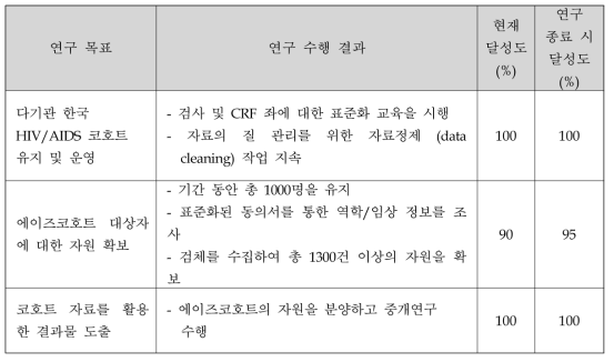 1차년도 총괄 연구 목표 및 달성도