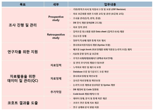 한국 HIV/AIDS 코호트 역학 연구팀 세부 목표