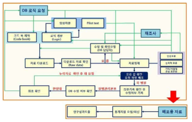 한국 HIV/AIDS 코호트 역학연구팀의 자료관리