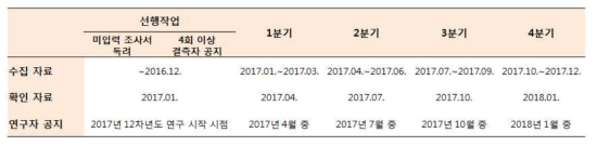 2017년 12차년도 조사율 관리 계획