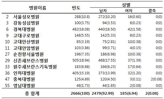 후향적 코호트 대상자 분포