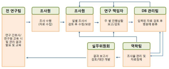 질 관리를 위한 모니터링 프로그램의 흐름도