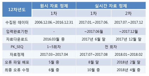 12차년도 자료정제 계획